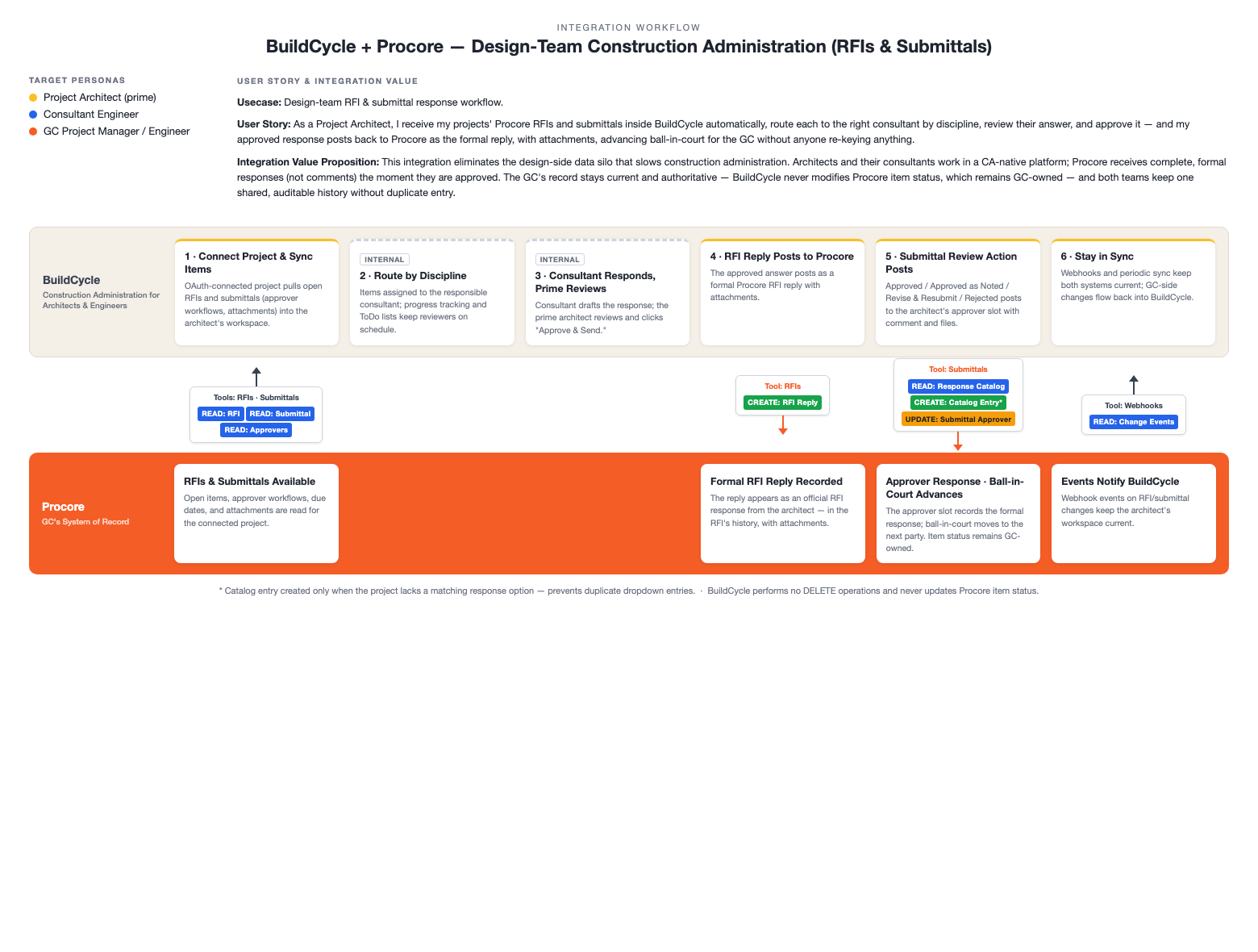 BuildCycle + Procore integration workflow diagram